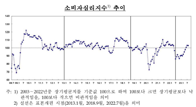 소비심리 지수, 6개월 만에 하락…기대인플레 3.3%로 전월과 동일