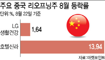 ‘반짝’ 그친 中리오프닝…증권가 “유커株 골라 담아야”