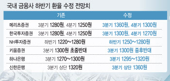 9개월 만에 최고 찍은 환율…"3분기 1360원 상향 조정"