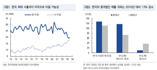 "韓 최대 수출 대상국 중국→미국…코스피 中 의존도↓"