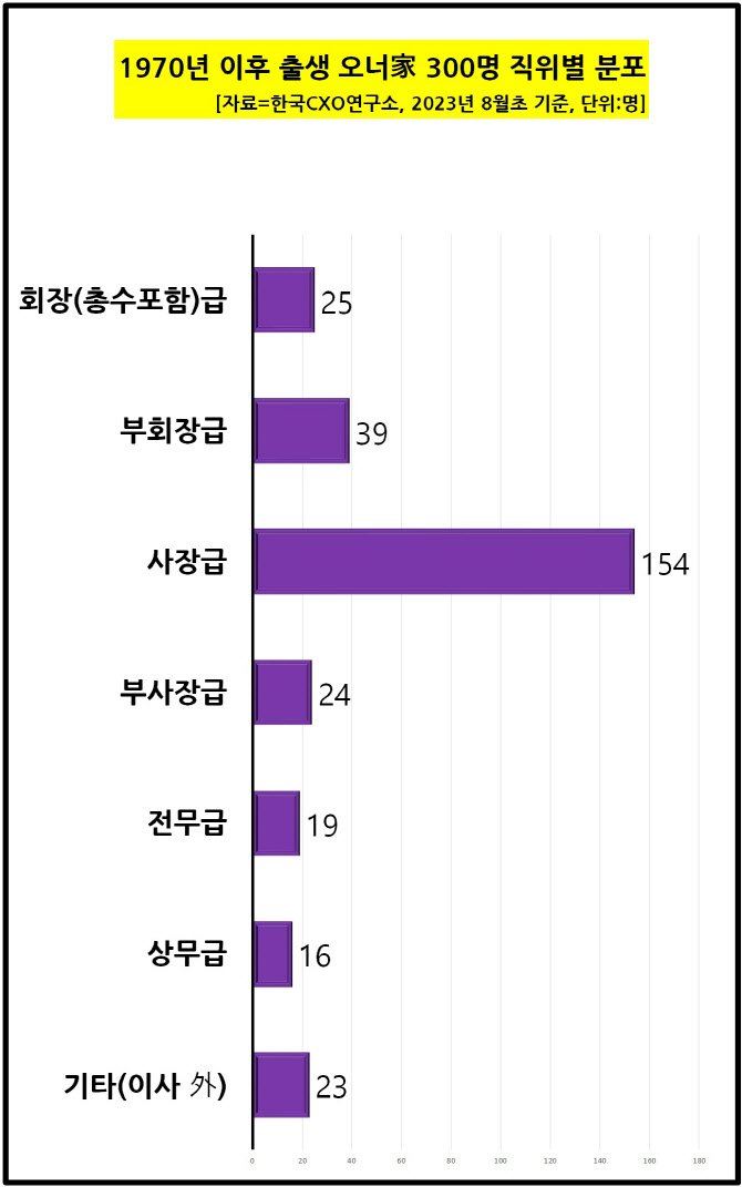 젊어지는 재계…70년대생 오너일가 중 ‘젊은’ 회장·부회장 64명