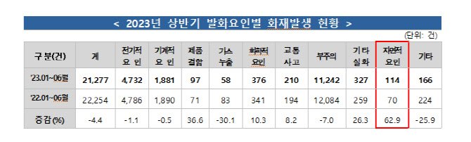 올 상반기 자연재해가 유발한 화재 크게 늘었다