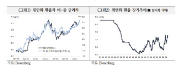 국금센터 “中-주요국 통화정책 차별화, 위안화 약세 당분간 지속”