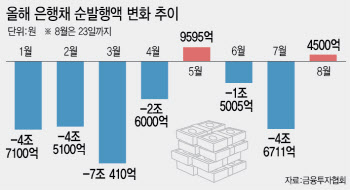 은행채 순발행 전환…채권시장 자금 빨아들이나