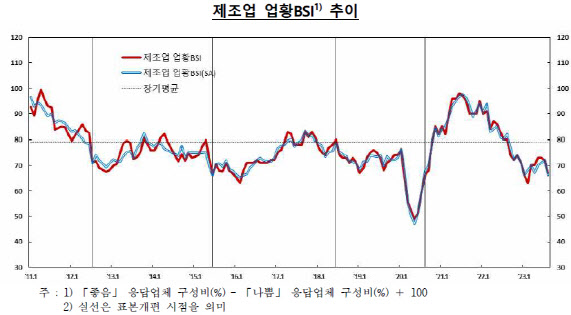 경기 불확실성 속 수출 부진…제조업 심리지수 두 달째 하락