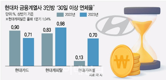 현대차 '금융 삼형제', 올 상반기 연체율 나란히 '0%대'