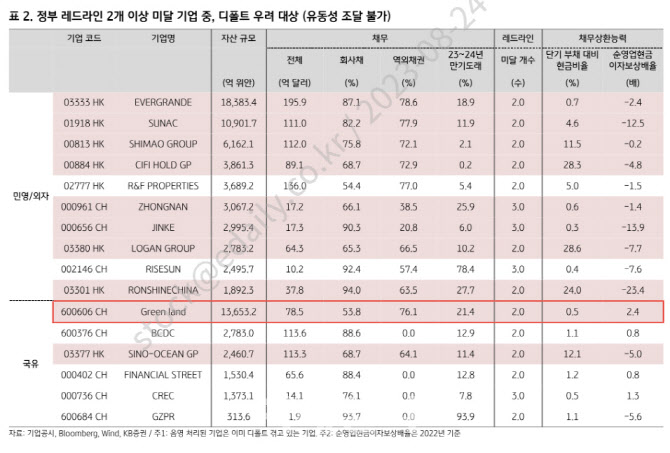 "중국 부동산, 국유기업 포함 19곳 디폴트 주의"