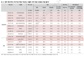 "중국 부동산, 국유기업 포함 19곳 디폴트 주의"