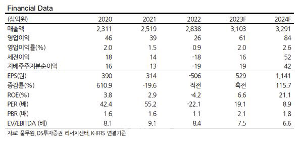 풀무원, 美 법인 성장세·생산라인 증설까지…실적 개선 기대감-DS