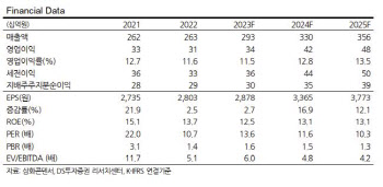 삼화콘덴서, 전장사업의 이익률 안정화 단계 진입…성장세 전망-DS