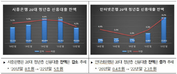 신용대출 2년새 3조 감소…시중은행 떠나 인뱅 향하는 20대