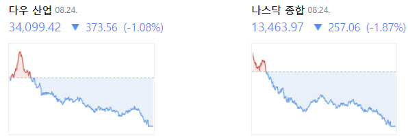 "뉴스에 팔아라"…엔비디아 효과 종료[월스트리트in]