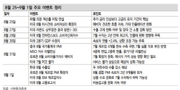 "코스피, 매크로 변수에도 상승…당분간 기술 테마주 주도"