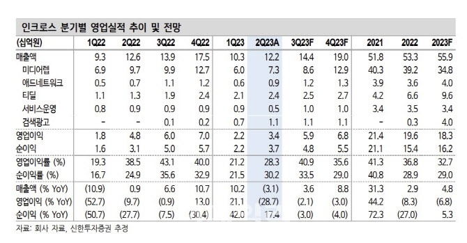 인크로스, 취급고 회복에도 실적 추정치 하향…목표가↓-신한