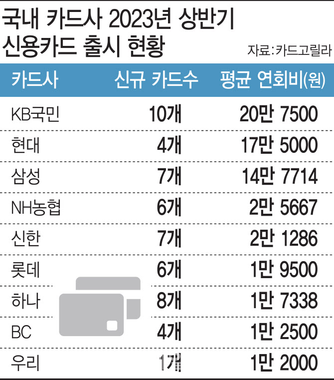 ‘국민·현대·삼성' 카드 3사 연회비 상승, 왜