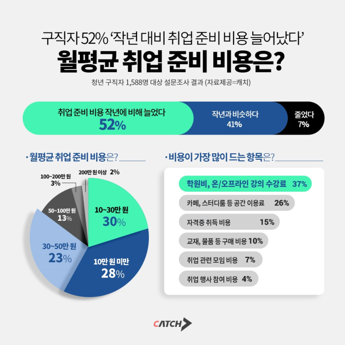 취준생 52%, '작년 대비 취준 비용 늘어'… 월평균 취준 비용은 얼마?