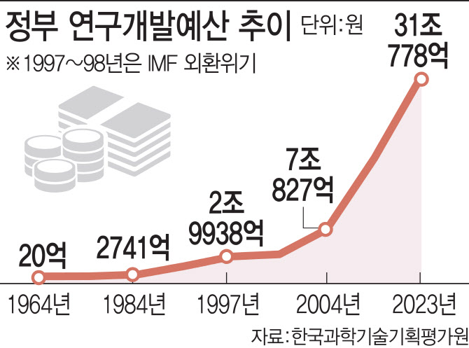 R&D 예산 삭감 파장…국가 슈퍼컴 6기 도입 우려 커져