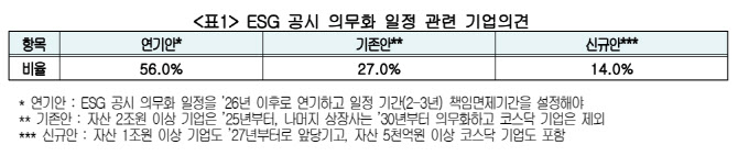 대기업도 힘들다…기업 56% “ESG 공시 의무화 늦춰야”