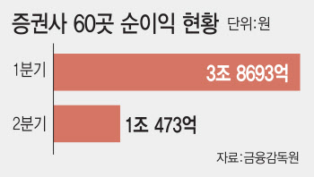 해외 부동산 손실에…2분기 증권사 순이익 73% 급감