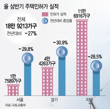 쪼그라든 건설공급…"시장 단기 침체 불가피"