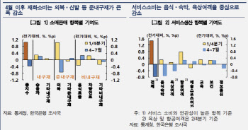 장마·태풍이 막은 '소비'…1분기 대비 0.5% 감소