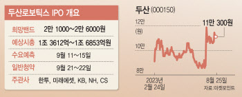 이번엔 다르다…1조 IPO 두산로보틱스, 수혜주도 '꿈틀'