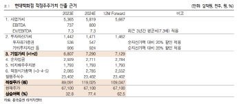 현대백화점, 상저하고 실적에 밸류 여전히 매력적…목표가↑-흥국