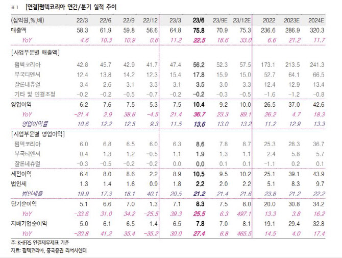 펌텍코리아, 신규 인디브랜드 수주 확대…하반기 실적 성장세 전망 -흥국