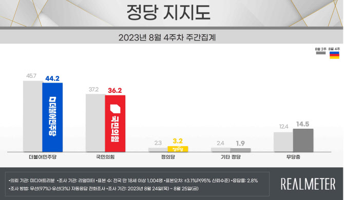 여야, 악재 속 지지율 동반 하락…野 44%·與 36%[리얼미터]