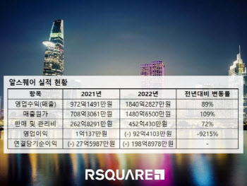 부동산 경기둔화에…알스퀘어·직방 등 프롭테크 실적 '보릿고개'