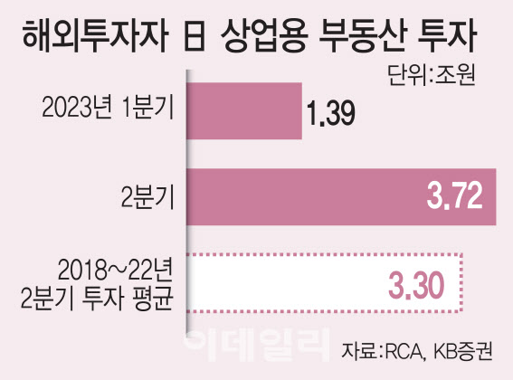 뜨거운 일본…日 부동산 투자해 30% 수익