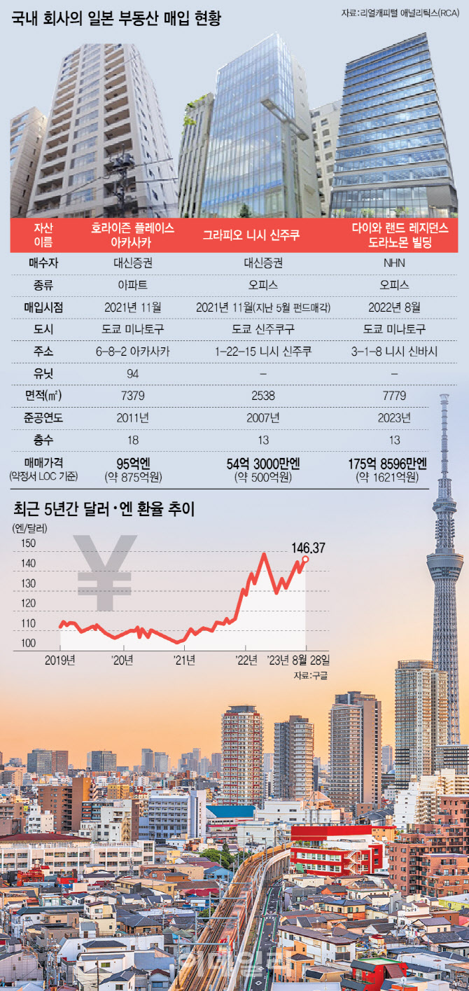 "엔화·금리 싸네?" 해외 투자자들, 일본 부동산시장에 '우르르'