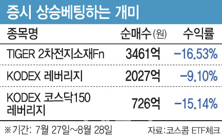 '지수 상승 베팅' 개미 수익률 마이너스…9월엔 통할까