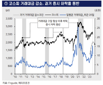 "코스피 거래대금 감소, 증시 하락 신호탄…소외주에 주목"