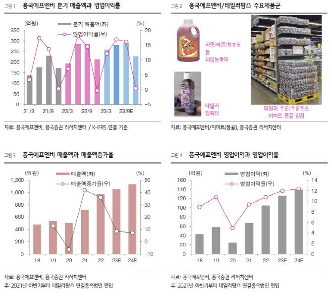 흥국에프엔비, 해외 진출에 성장세 더해져 저평가 해소 기대-흥국