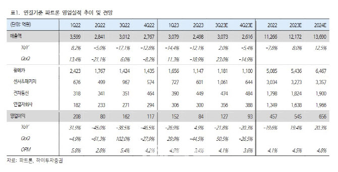 파트론, 모바일 카메라 부문 부진…목표가↓-하이