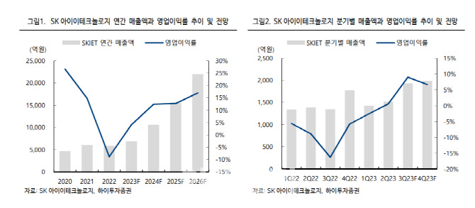 SK아이이테크놀로지, 美 IRA법 시행으로 우호적인 수주 환경-하이