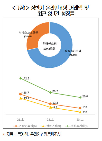 "상반기 온라인 쇼핑 거래규모 증가…성장세는 '주춤'"