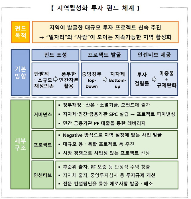 지역활성화펀드 3천억 규모 조성…지역 살리기 구원투수 될까