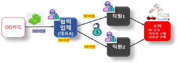 롯데카드 직원 105억원대 배임 적발…금감원, 업계 전수조사