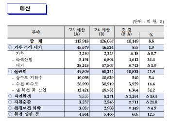 하천 준설·댐 신설 등 치수 예산 대폭↑...환경부, 내년 예산 14.5조원