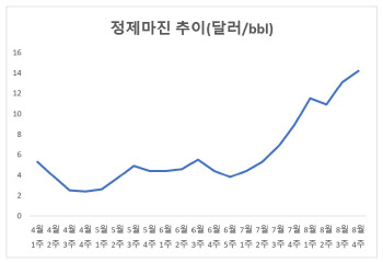 정제마진 올해 첫 14달러 돌파…유가는 하락세 전환