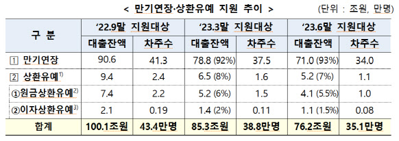 만기연장·상환유예 대출잔액 9개월 새 24조 줄었다