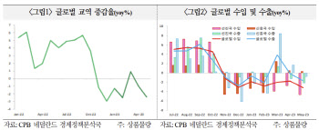 세계 성장 비슷한데 교역은 올해 1.7%서 내년 3.5%로 껑충, 왜?