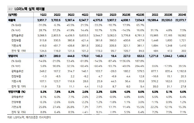 LG이노텍, 4Q 사상 최대 실적…아이폰15 모멘텀 기대-메리츠