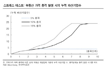 "中 부동산, 한국 수출에도 부담으로 작용"