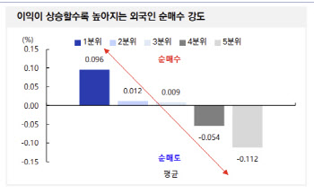 "외국인, 이익 개선 업종 순매수 지속…반·차 주목"