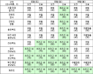 태풍 '하이쿠이' 영향…주말에도 전국 비소식