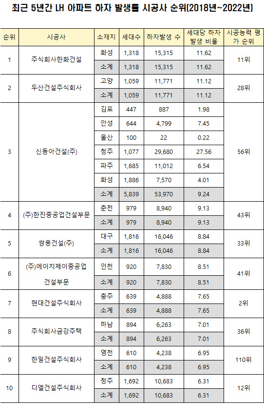 최근 5년간 LH 아파트 하자 발생건수 25만건 달해