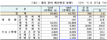 내년 체육예산 1.6兆…문체부, 나이키 같은 스포츠기업 키운다